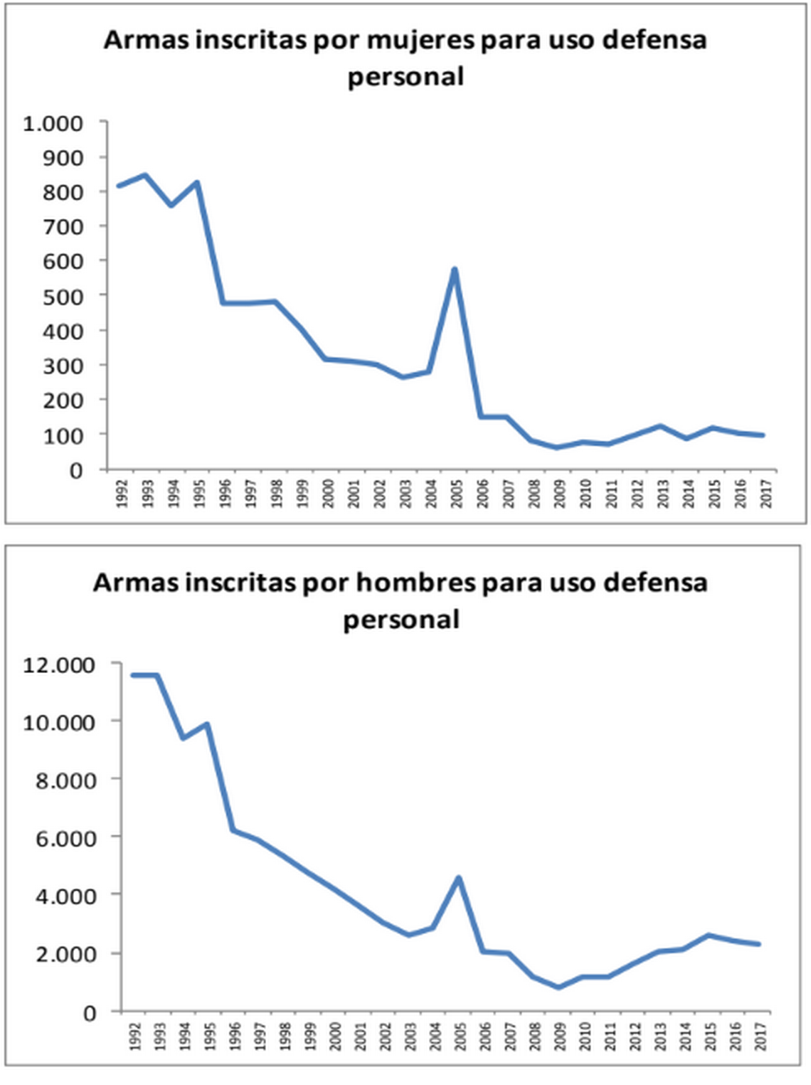 Defensa personal? Armas inscritas aumentan en más de un 12% en 2018