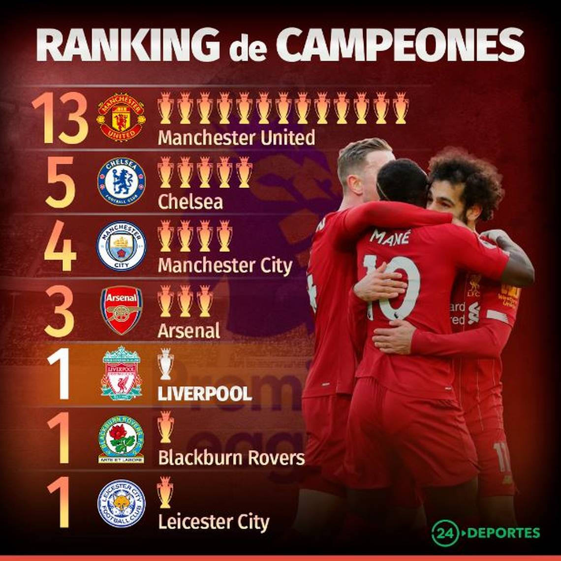 Así el ranking de campeones de la Premier League tras la del Liverpool | 24horas